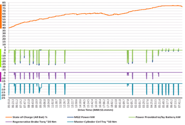 A graph that shows how power provided to the battery by regenerative braking also varies according to the battery’s state of charge.