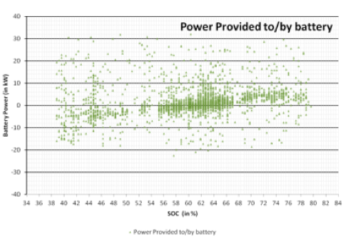 A graph showing the Power Provided to/by the Battery in kW and %