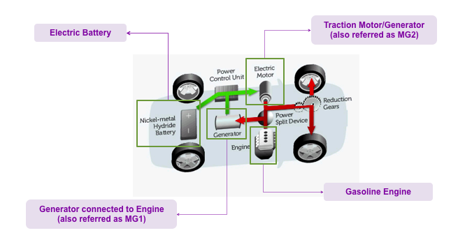 A graphic showing how a hybrid motor and electric battery work within a car.