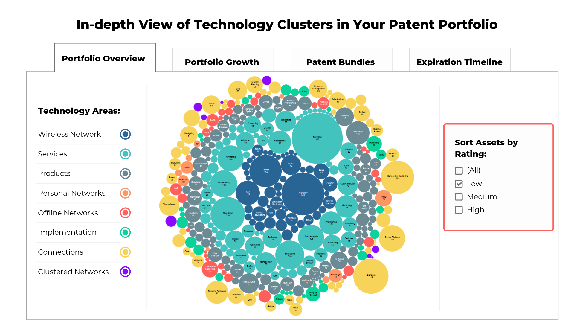 Browsing through low rated patents in your portfolio