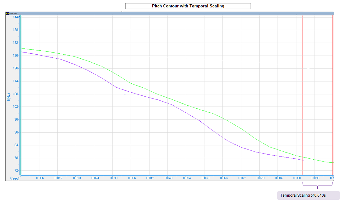 Graph of Pitch Contour with Temporal Scaling