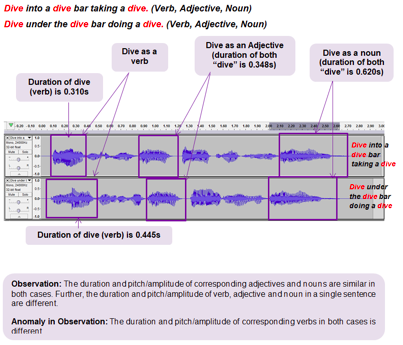 Anomaly in Observation: The duration and pitch/amplitude of corresponding verbs in both cases of "Dive" is different.