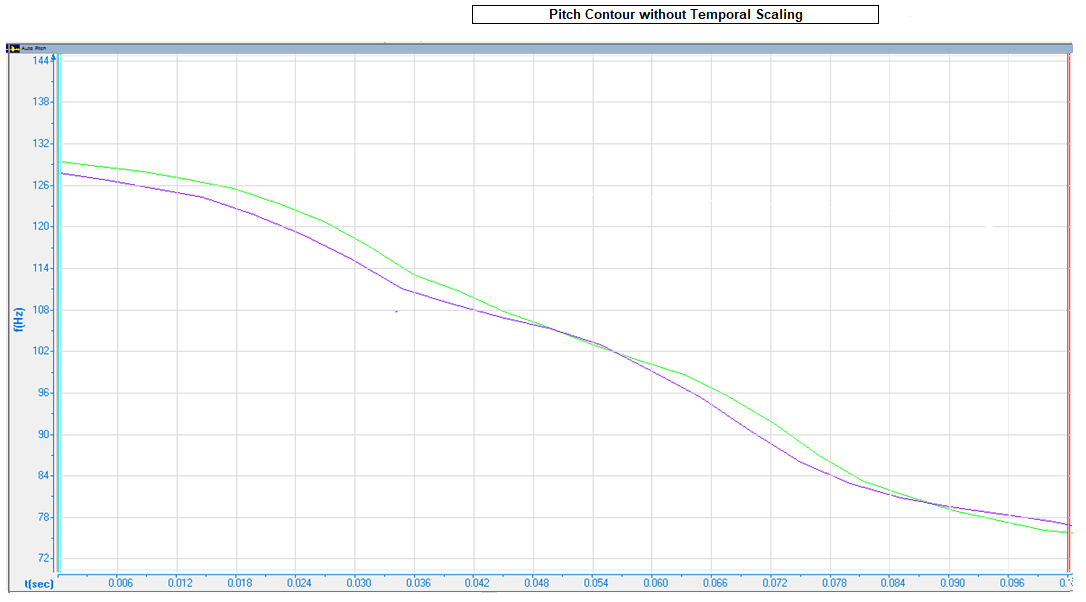 Graph of Pitch Contour without Temporal Scaling