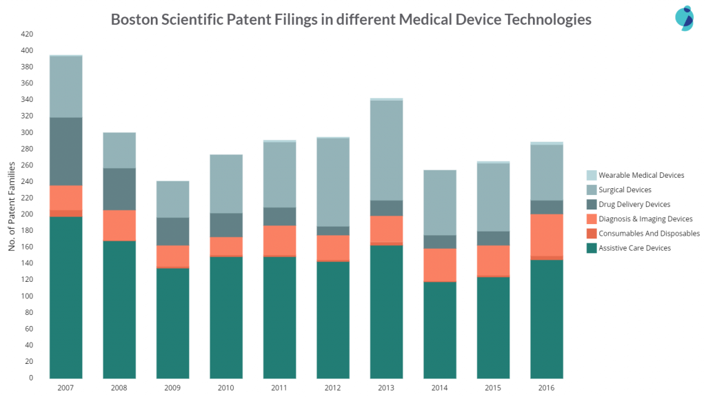 Top medical device companies: boston scientific patent filings in different areas of medical devices