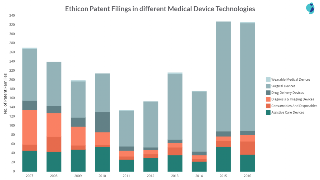 top medical device companies: ethicon patent filings in different areas of medical devices