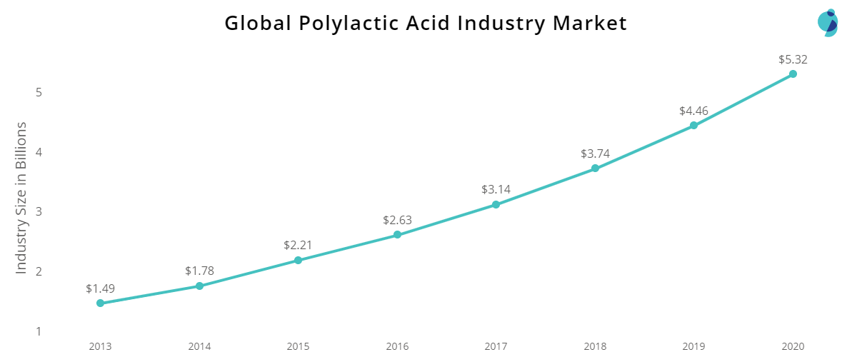 global market of polylactic acid PLA