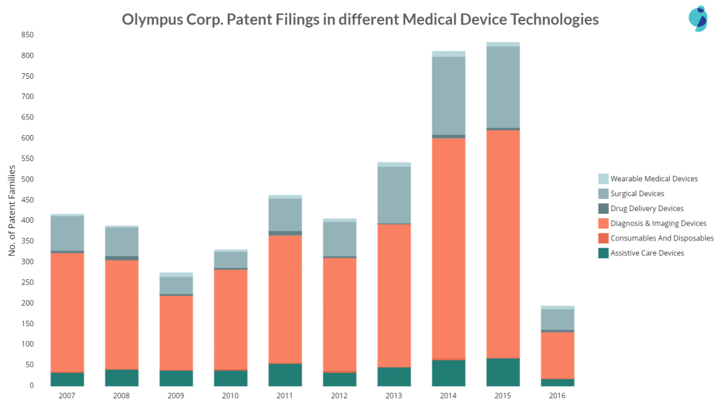 olympus patent filings in different areas of medical devices