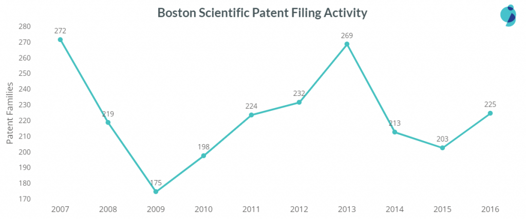 top medical device companies: boston scientific patent filing trend