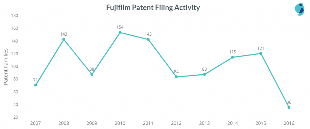 fujifilm patent filing trend
