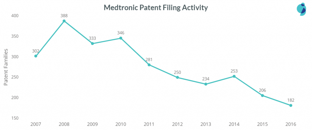 medtronic patent filing trend