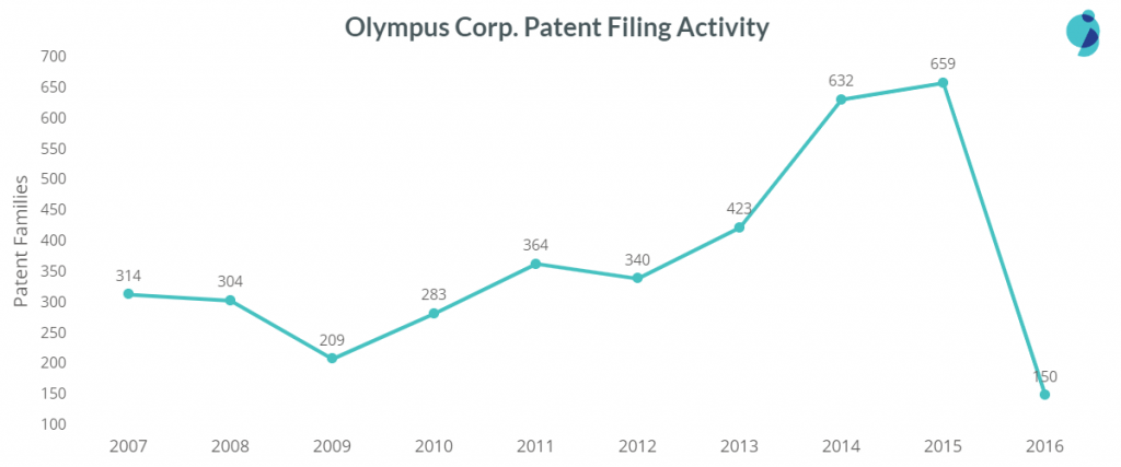 olympus patent filing trend