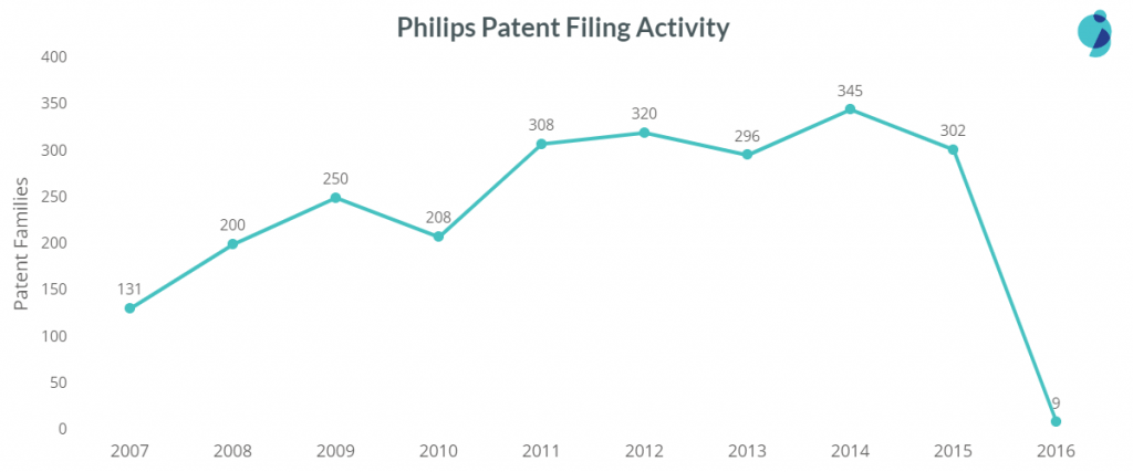 top medical device companies: philips patent filing trend