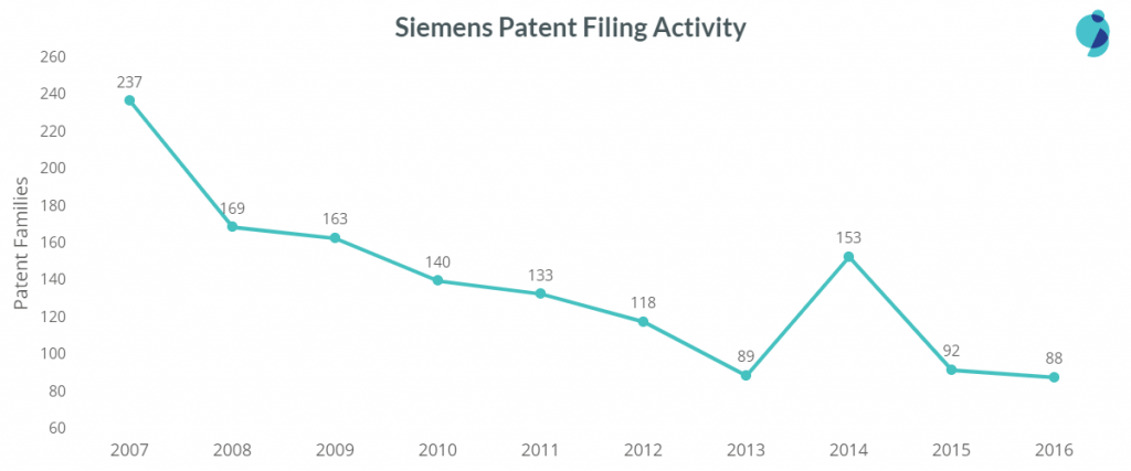 top medical device companies: siemens patent filing trend