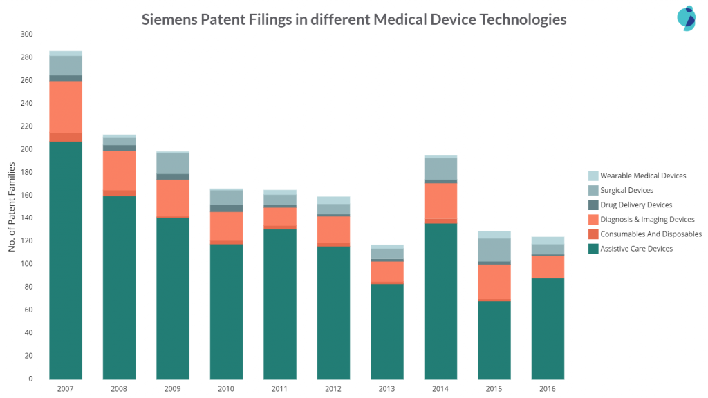 top medical device companies: siemens patent filings in different areas of medical devices