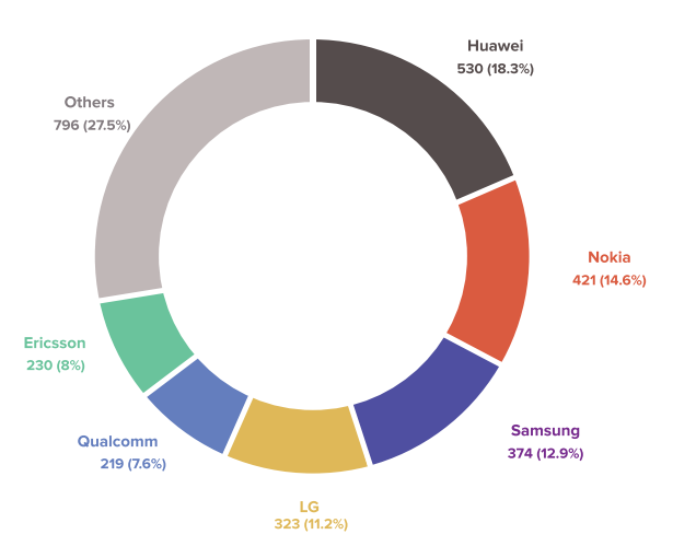 Core 5G SEPs distribution by top companies