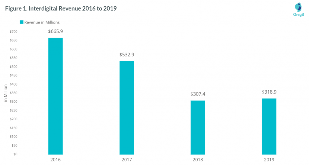 Interdigital revenue 2019