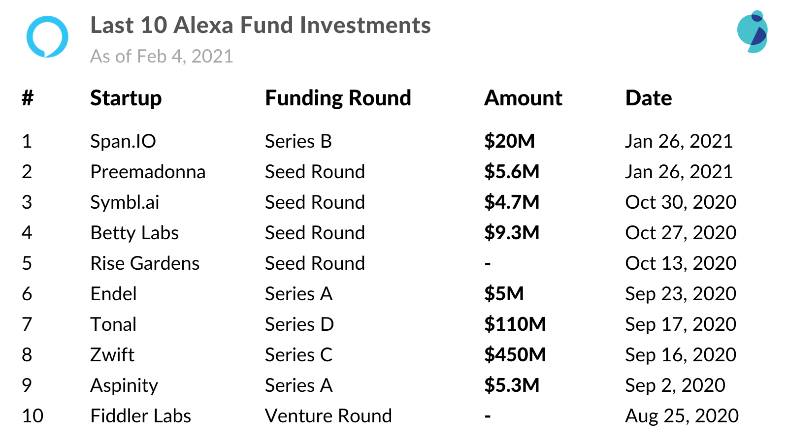 Alexa Fund Investments