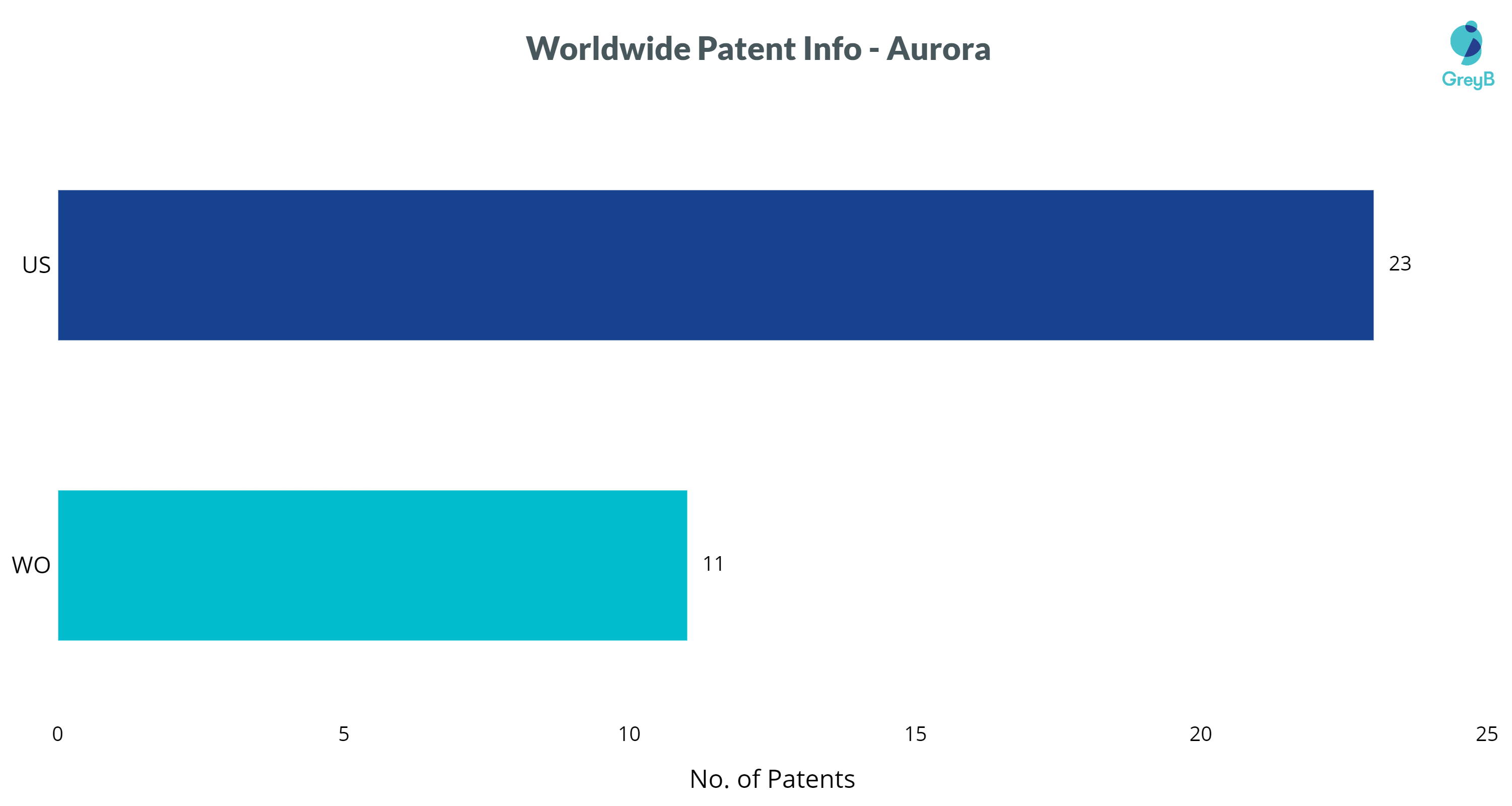 Aurora Patents