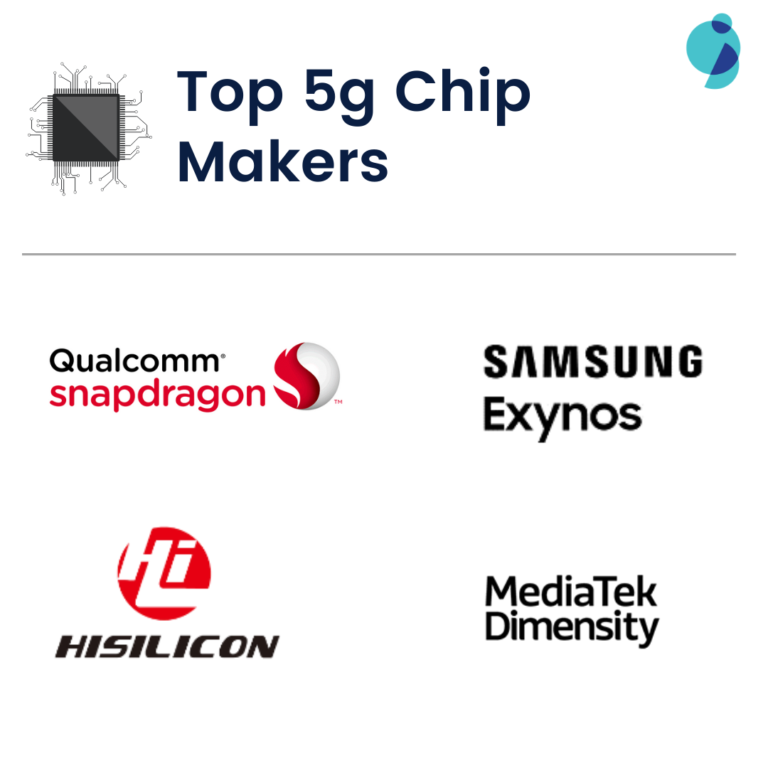 https://www.greyb.com/wp-content/uploads/2020/10/top-5g-chip-maker.png