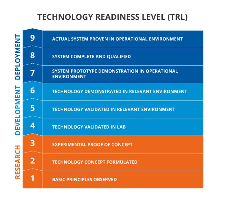 technology readiness thesis