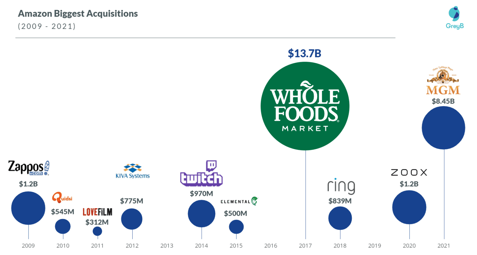 Amazon Business Strategy Insights of its Core Operations and Investment