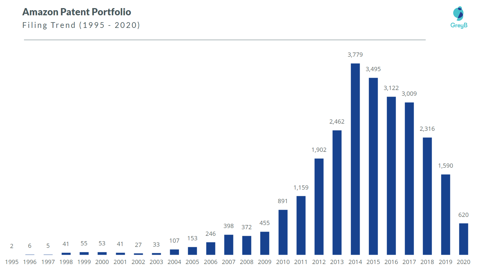 Amazon patent filing trend