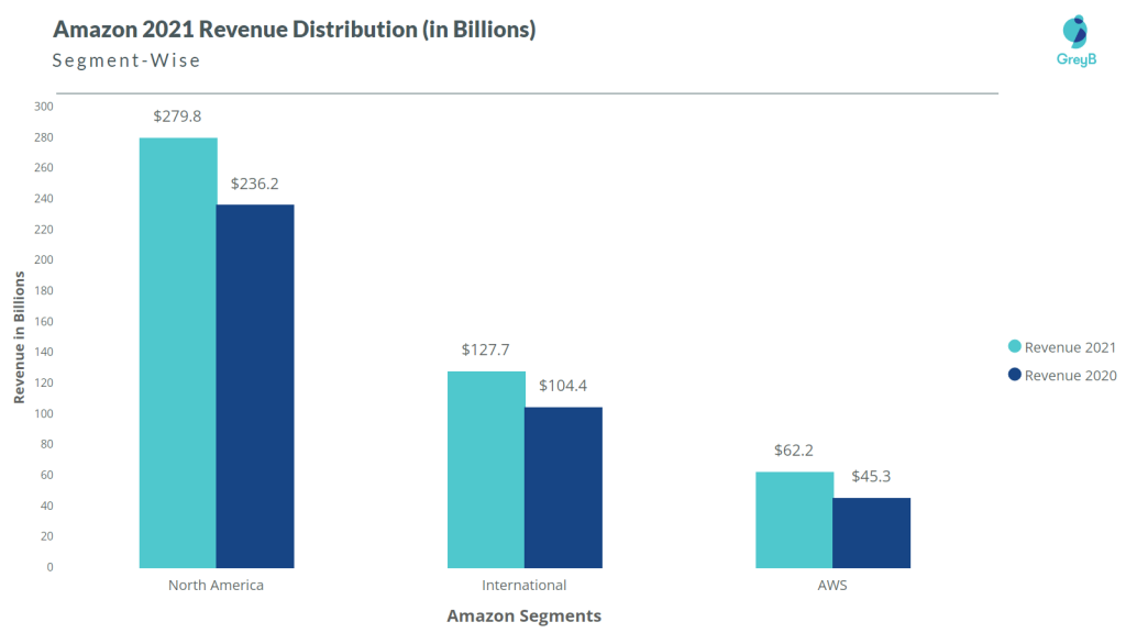 Amazon 2021 Revenue by Segments