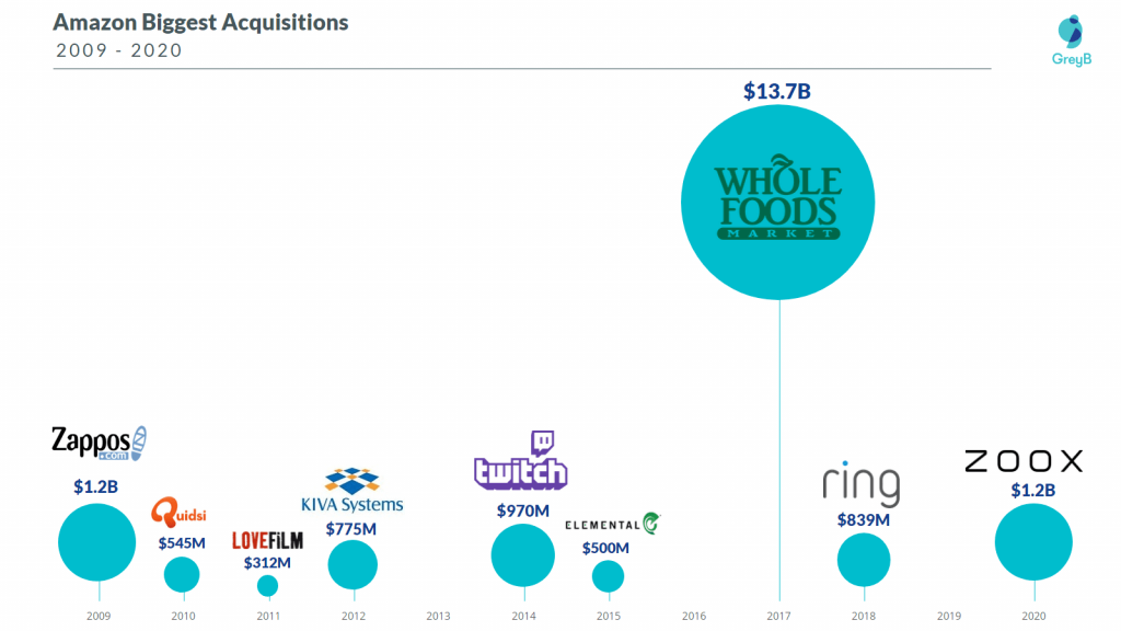 Amazon Business Strategy Insights of its Core Operations and Investment