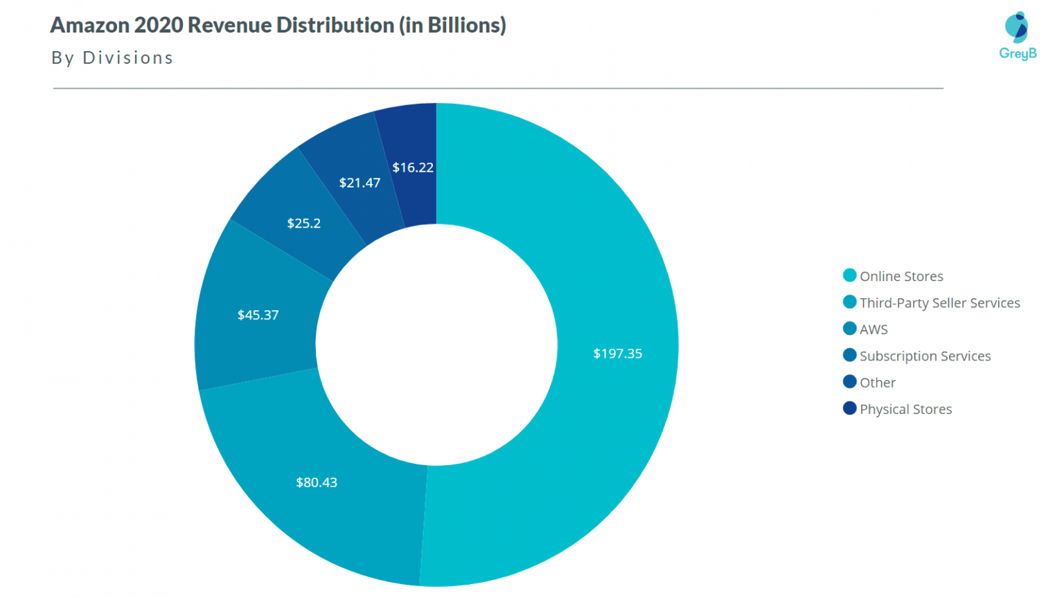 Amazon Business Strategy Insights of its Core Operations and Investment