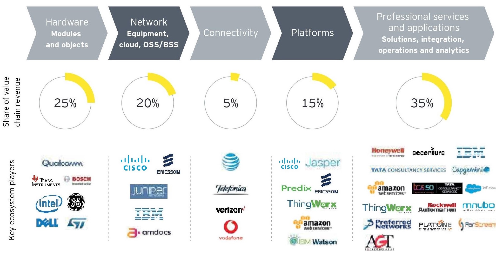 IoT value chain