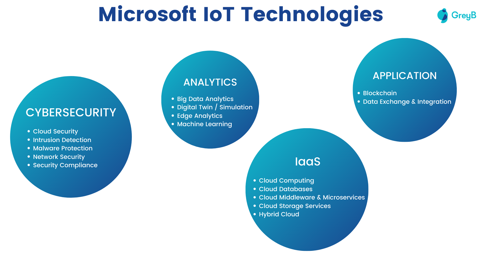 Microsoft IoT Technologies