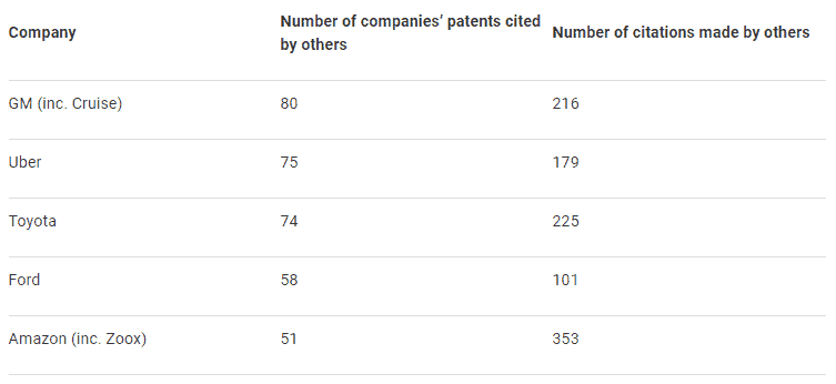 Zoox cited patents