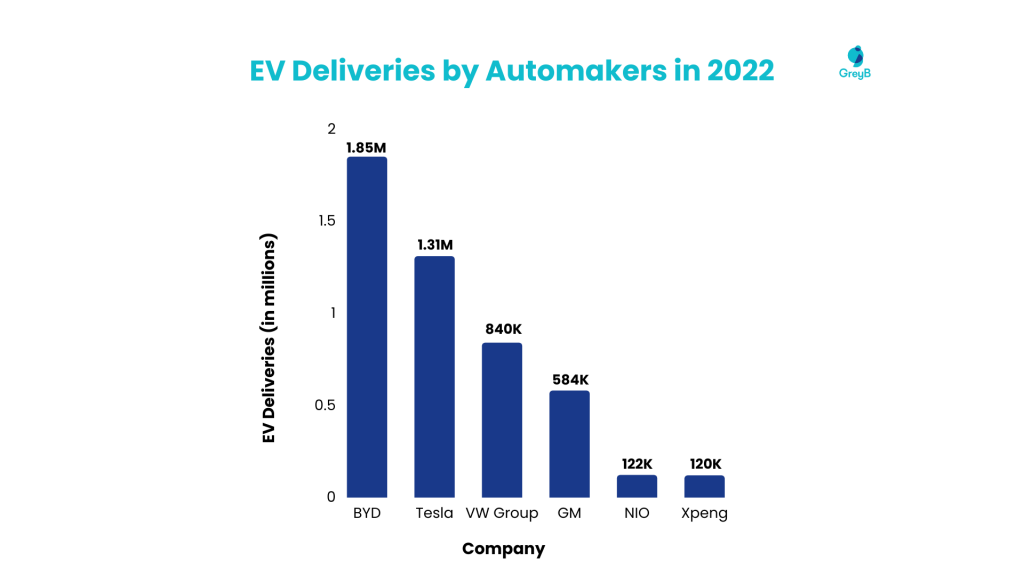 ev-deliveries-by-automakers-in-2022