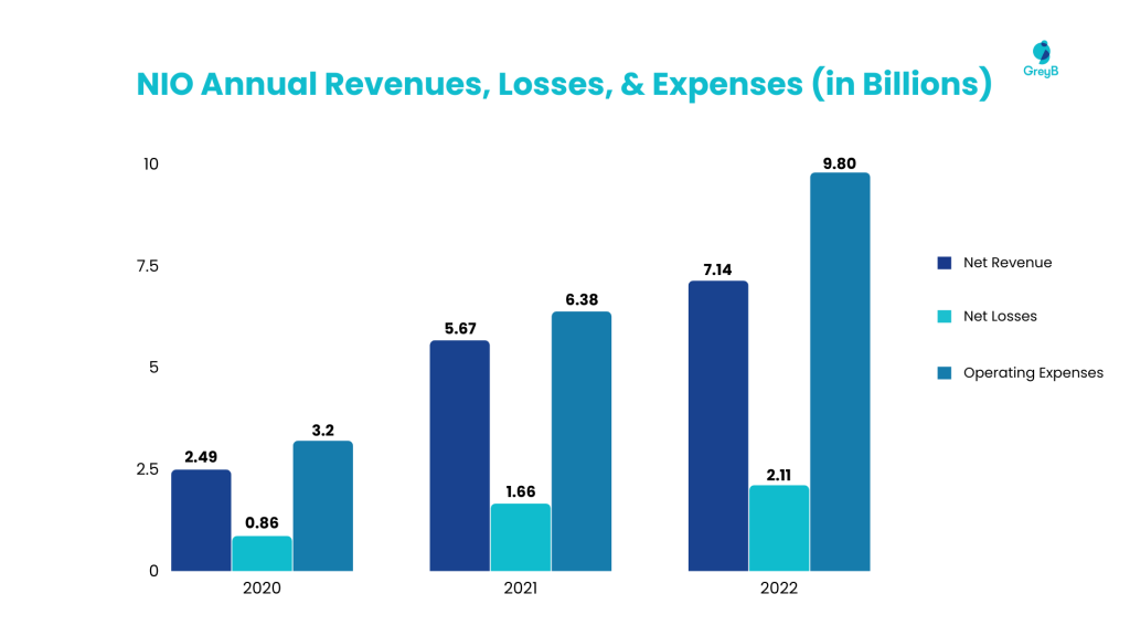 nio-annual-revenues-losses-expenses-in-billions
