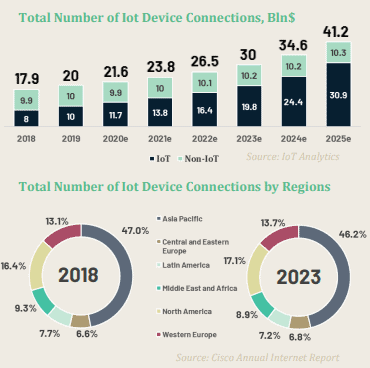 Total number of IoT device connections