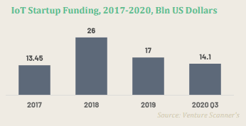 IoT startup Funding