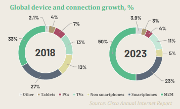 Clobal IoT device and connections growth