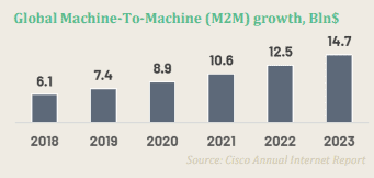 Global machine-to-Machine growth 