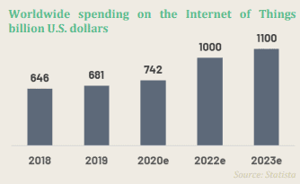 Worldwide spending on IoT