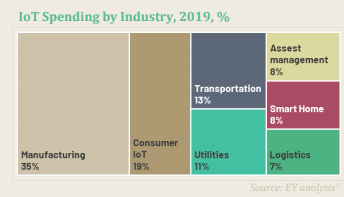 IoT spending by Industry