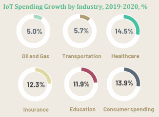 IoT spending growth by industry