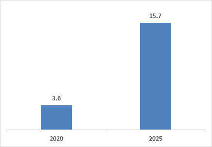 Edge computing market growth