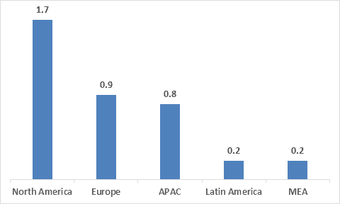 top edge computing markets