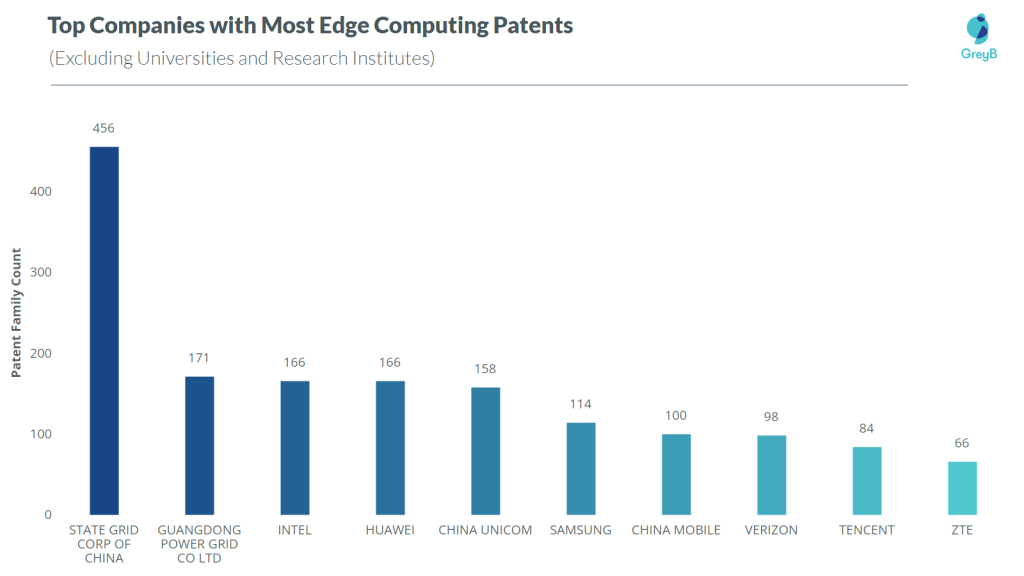 top companies with most edge computing patents