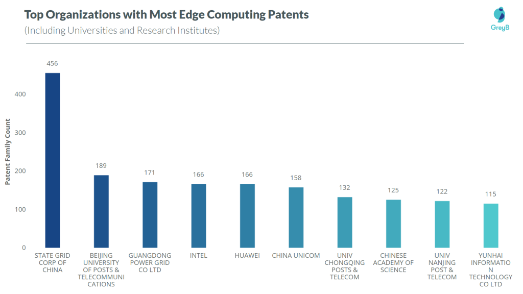 top organizations with most edge computing patents