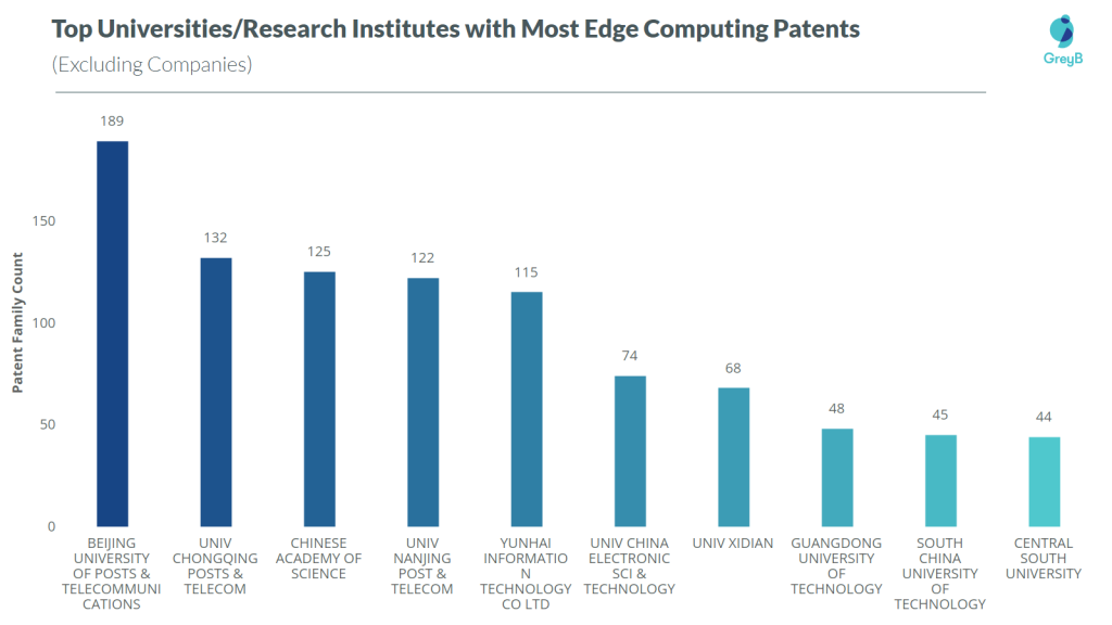 top universities with most edge computing patents