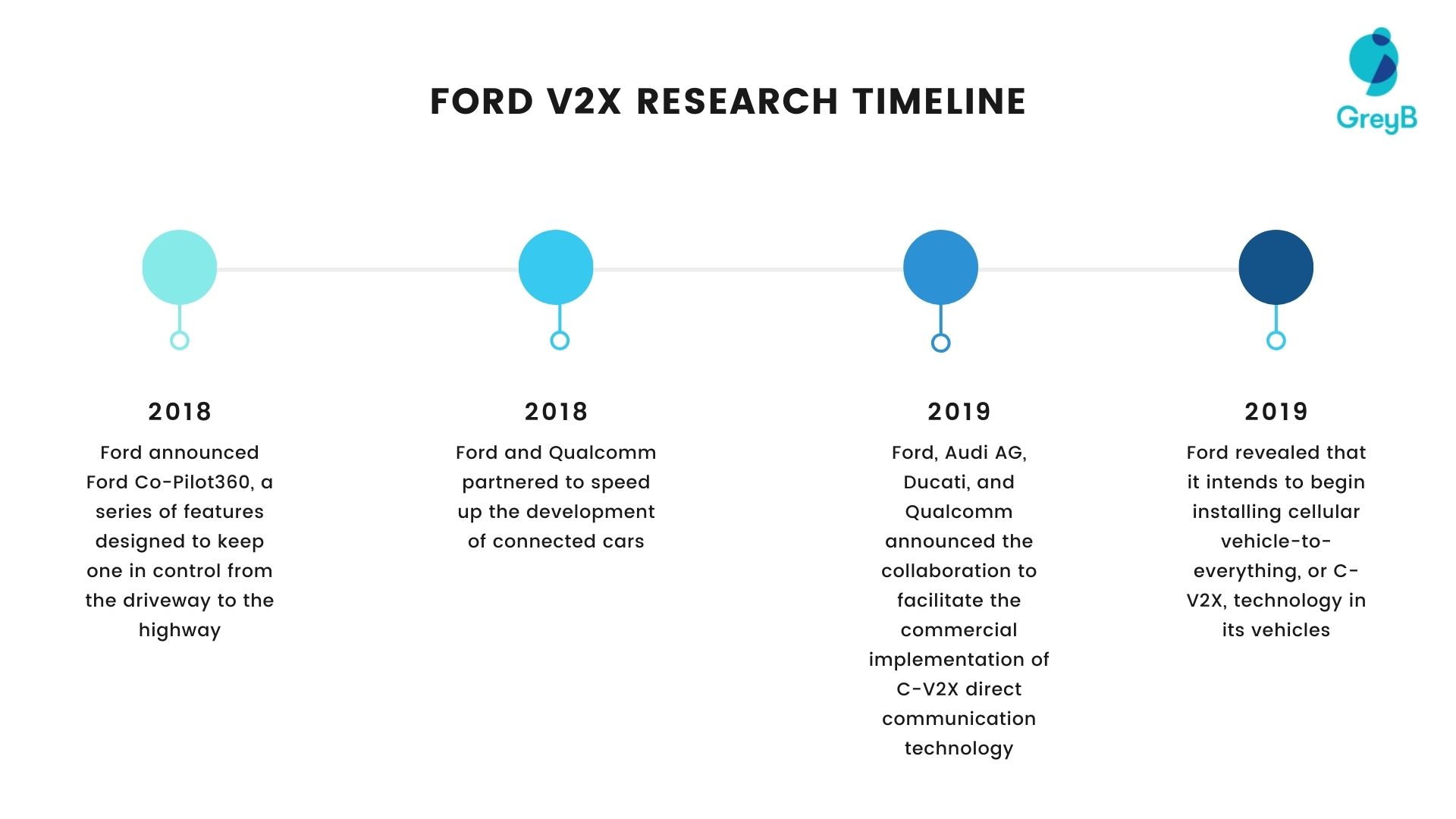ford-v2x-research-timeline-5