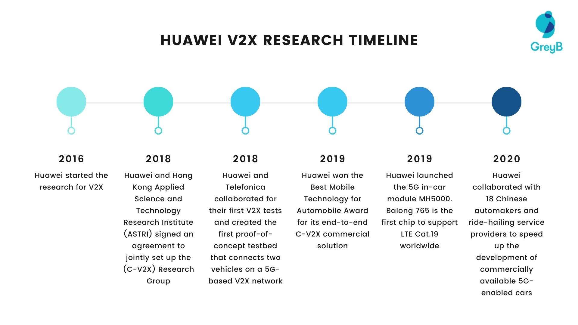 huawei-research-timeline