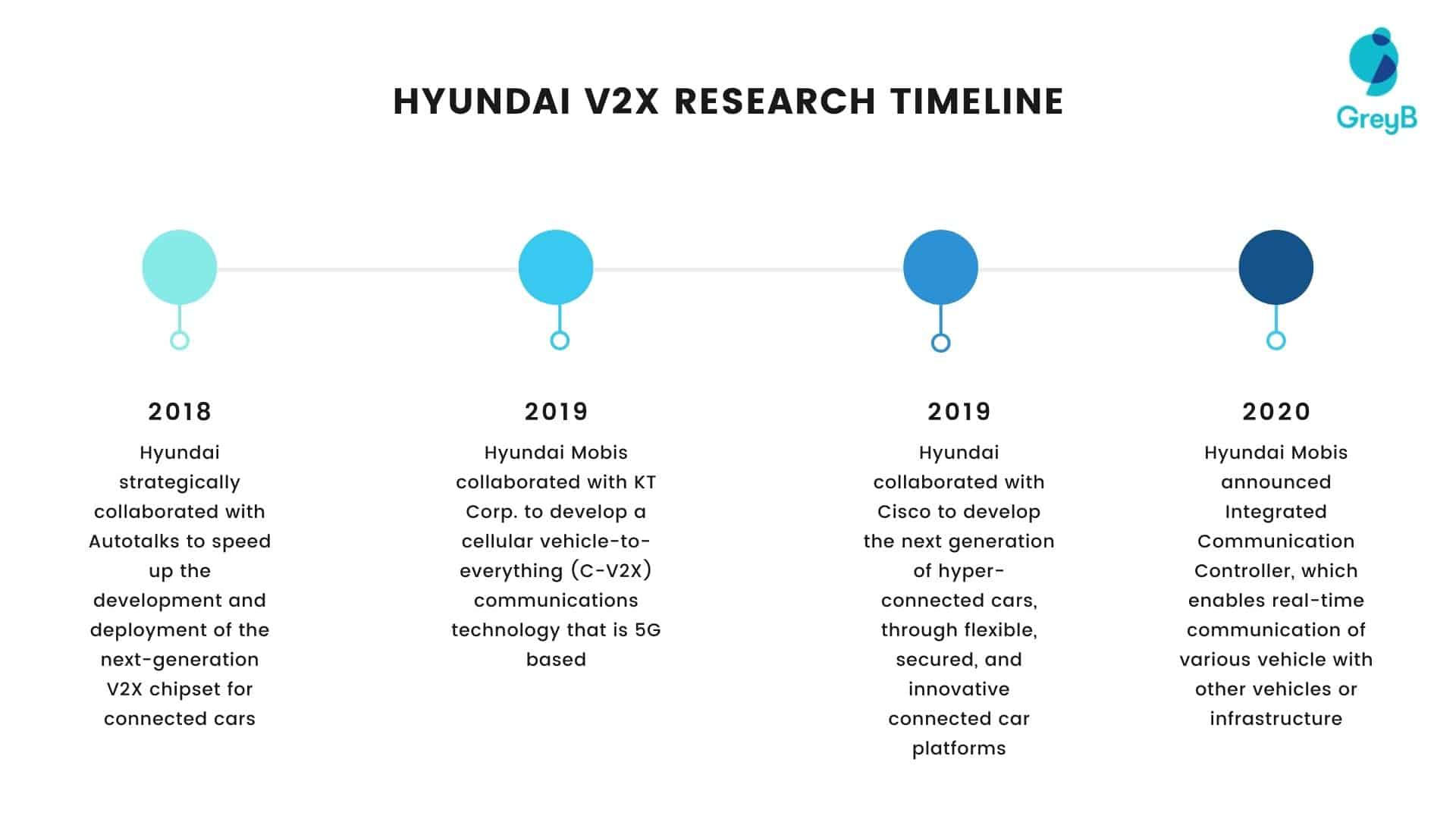 hyundai-v2x-research-timeline