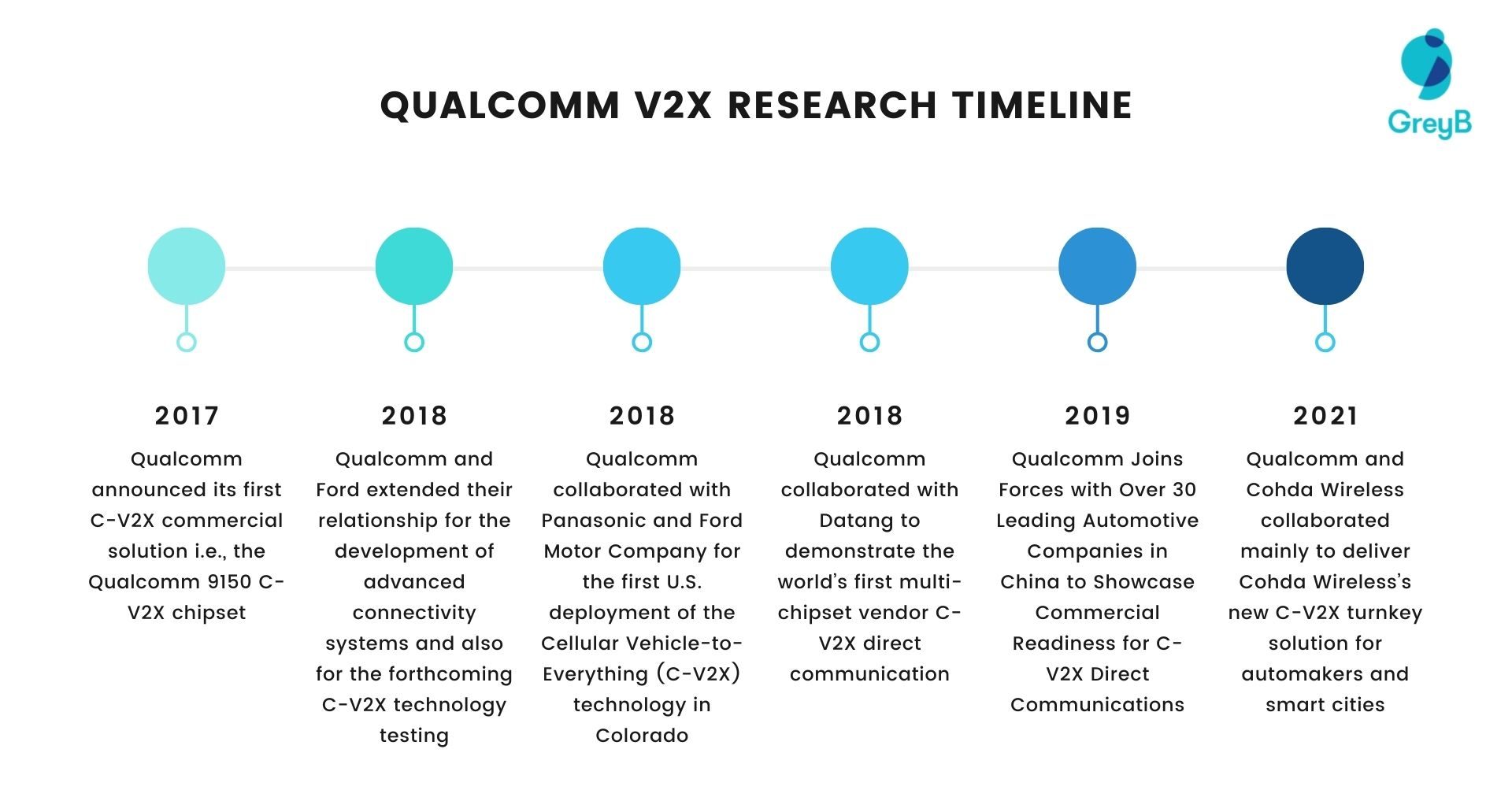 Qualcomm V2X Research Timeline